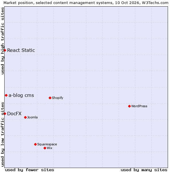 Market position of a-blog cms vs. React Static vs. DocFX