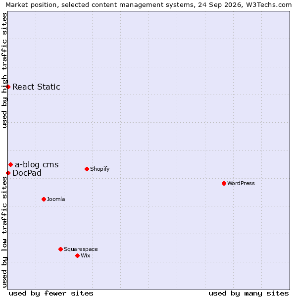 Market position of a-blog cms vs. React Static vs. DocPad
