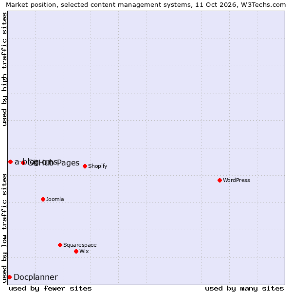 Market position of GitHub Pages vs. a-blog cms vs. Docplanner