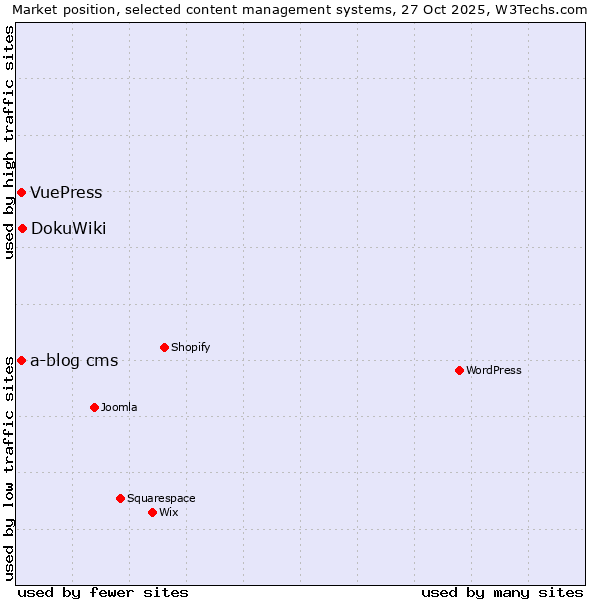 Market position of DokuWiki vs. a-blog cms vs. VuePress