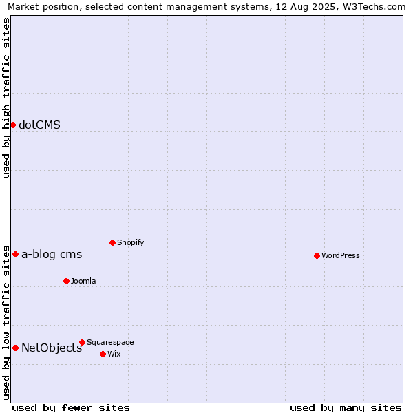 Market position of NetObjects vs. a-blog cms vs. dotCMS