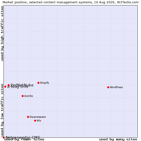 Market position of DotNetNuke vs. a-blog cms vs. Netgenerator CMS