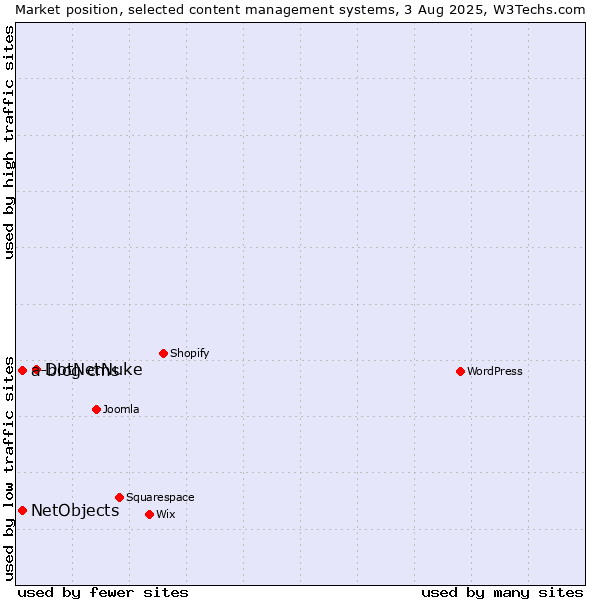 Market position of DotNetNuke vs. NetObjects vs. a-blog cms