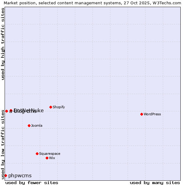 Market position of DotNetNuke vs. a-blog cms vs. phpwcms