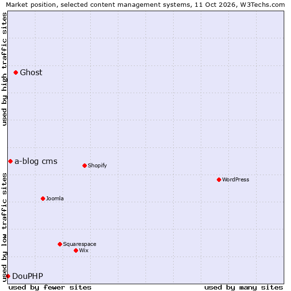 Market position of Ghost vs. a-blog cms vs. DouPHP