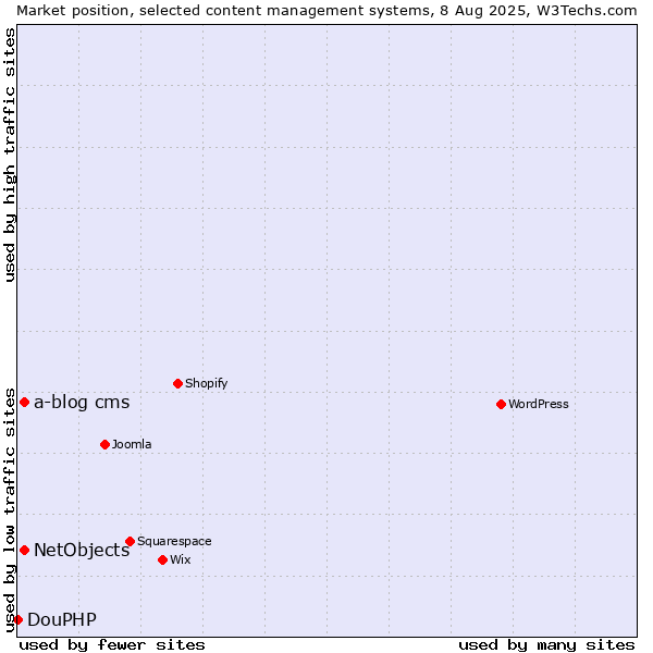 Market position of NetObjects vs. a-blog cms vs. DouPHP