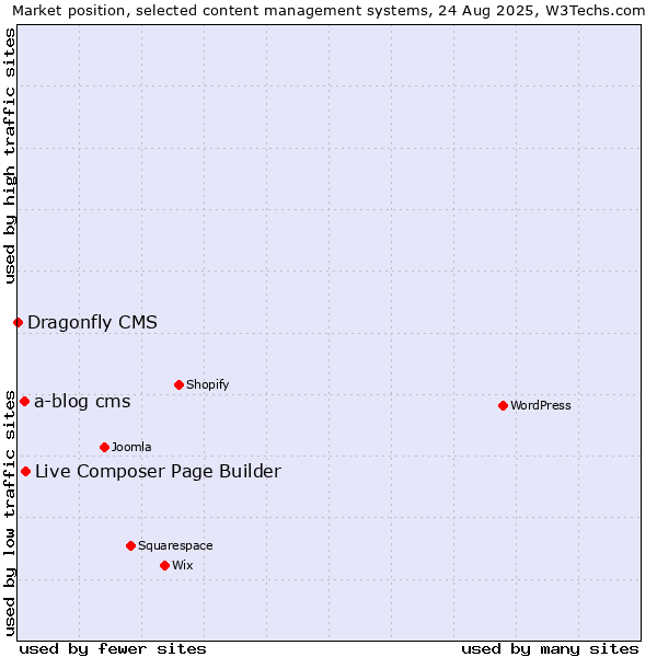 Market position of Live Composer Page Builder vs. a-blog cms vs. Dragonfly CMS