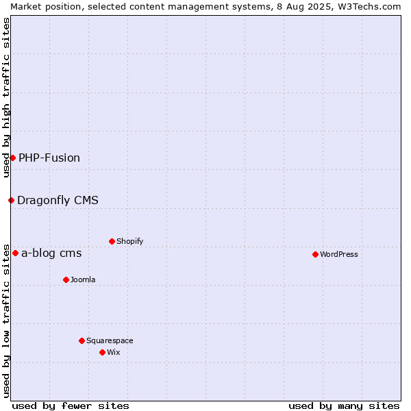 Market position of a-blog cms vs. PHP-Fusion vs. Dragonfly CMS