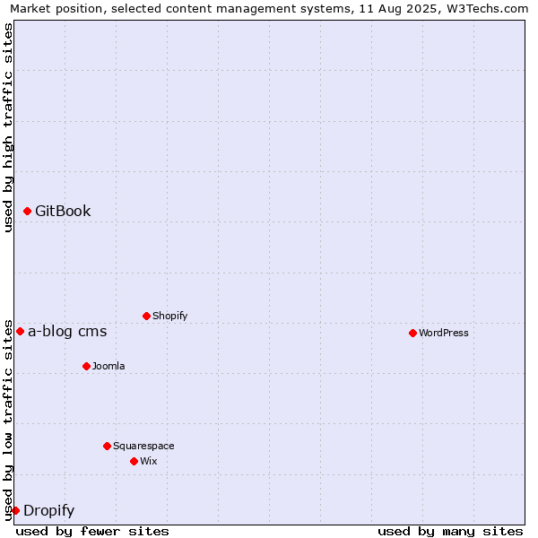 Market position of GitBook vs. a-blog cms vs. Dropify
