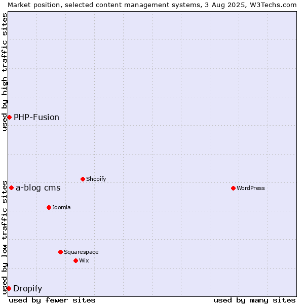 Market position of a-blog cms vs. PHP-Fusion vs. Dropify
