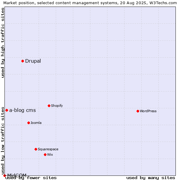 Market position of Drupal vs. a-blog cms vs. MidCOM
