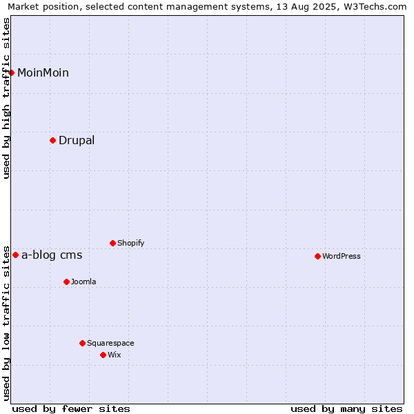 Market position of Drupal vs. a-blog cms vs. MoinMoin