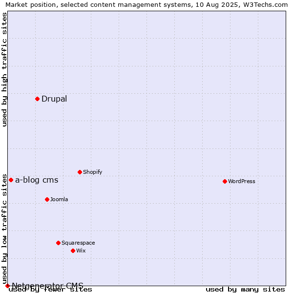 Market position of Drupal vs. a-blog cms vs. Netgenerator CMS