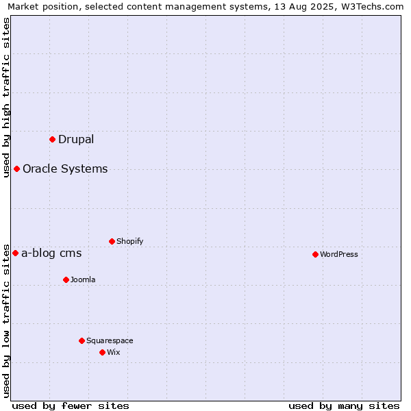 Market position of Drupal vs. Oracle Systems vs. a-blog cms