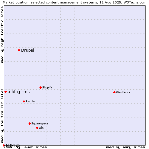 Market position of Drupal vs. a-blog cms vs. PHPFox