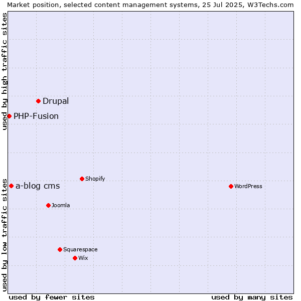 Market position of Drupal vs. a-blog cms vs. PHP-Fusion