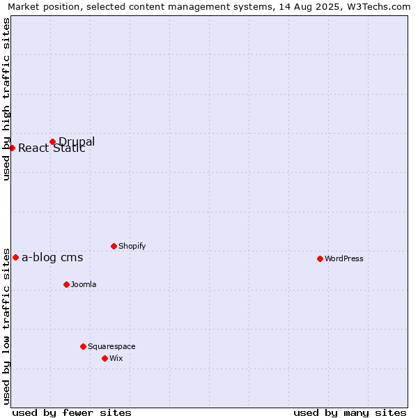 Market position of Drupal vs. a-blog cms vs. React Static