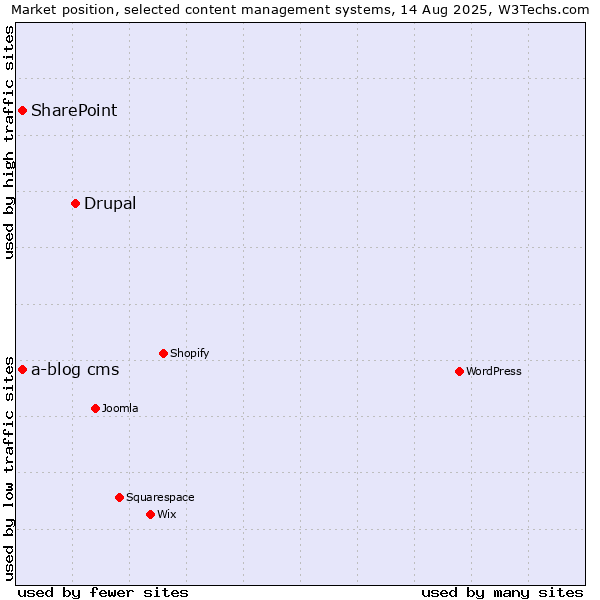 Market position of Drupal vs. SharePoint vs. a-blog cms