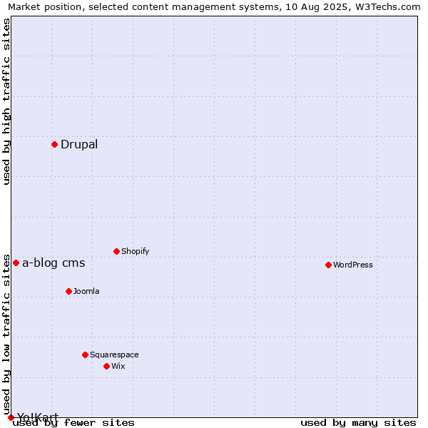 Market position of Drupal vs. a-blog cms vs. Yo!Kart
