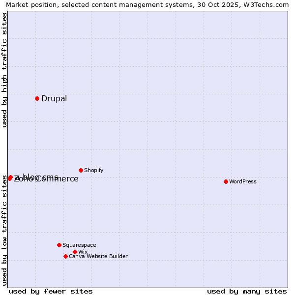 Market position of Drupal vs. a-blog cms vs. Zoho Commerce