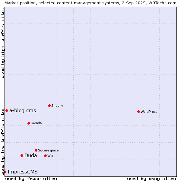 Market position of Duda vs. a-blog cms vs. ImpressCMS