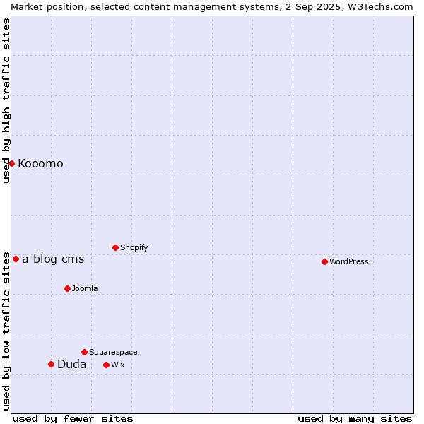 Market position of Duda vs. a-blog cms vs. Kooomo