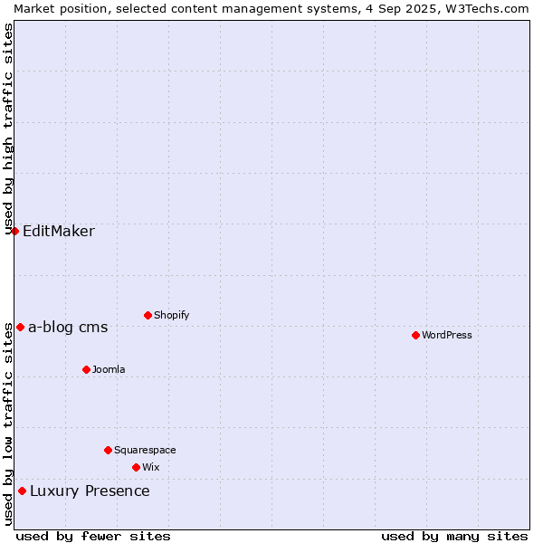 Market position of Luxury Presence vs. a-blog cms vs. EditMaker