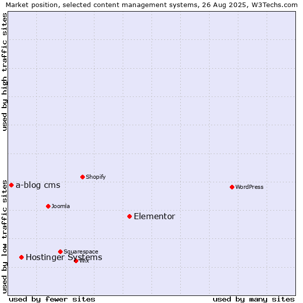 Market position of Elementor vs. Hostinger Systems vs. a-blog cms