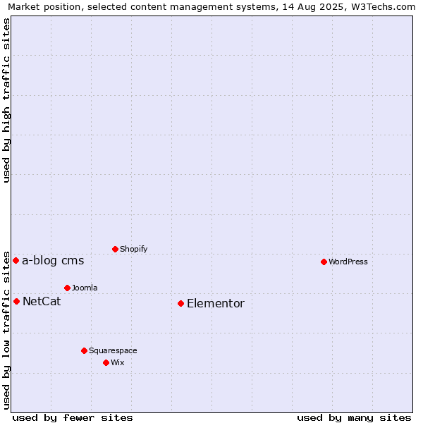 Market position of Elementor vs. NetCat vs. a-blog cms
