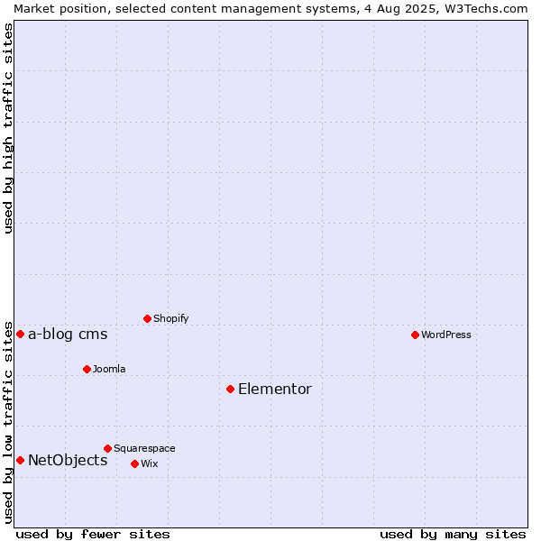 Market position of Elementor vs. NetObjects vs. a-blog cms