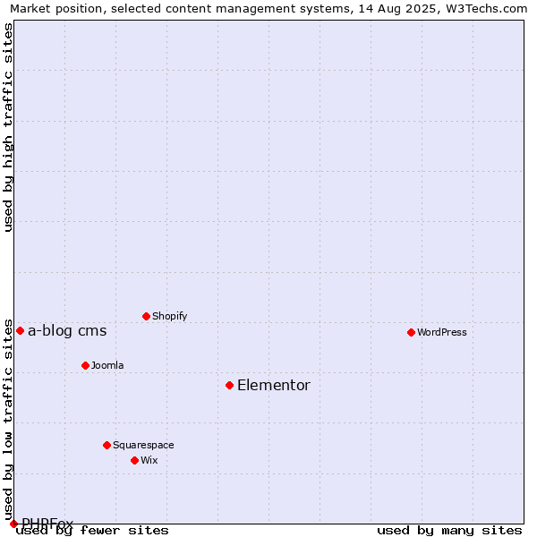 Market position of Elementor vs. a-blog cms vs. PHPFox