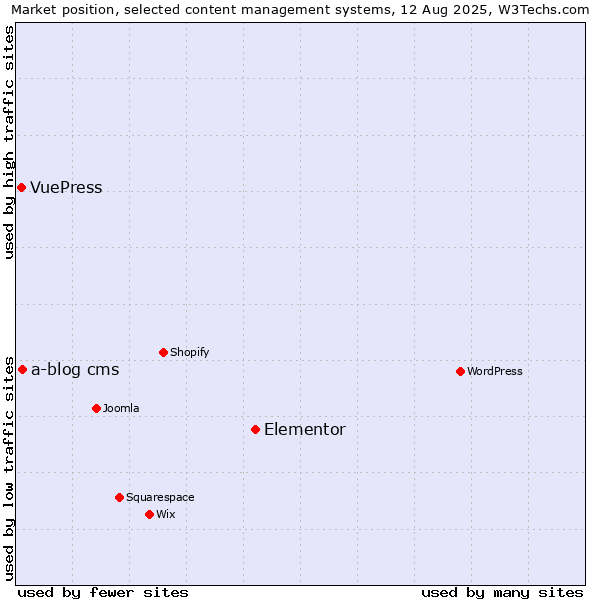 Market position of Elementor vs. a-blog cms vs. VuePress