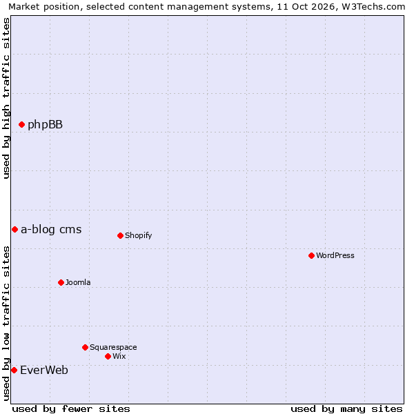 Market position of phpBB vs. a-blog cms vs. EverWeb