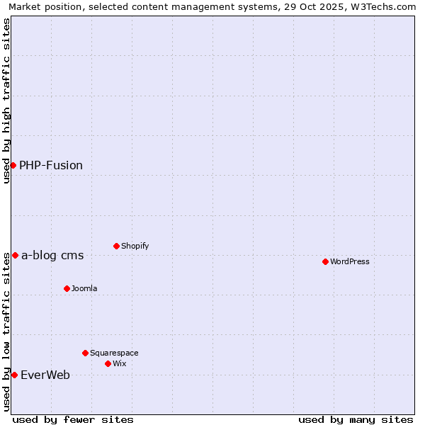 Market position of a-blog cms vs. EverWeb vs. PHP-Fusion