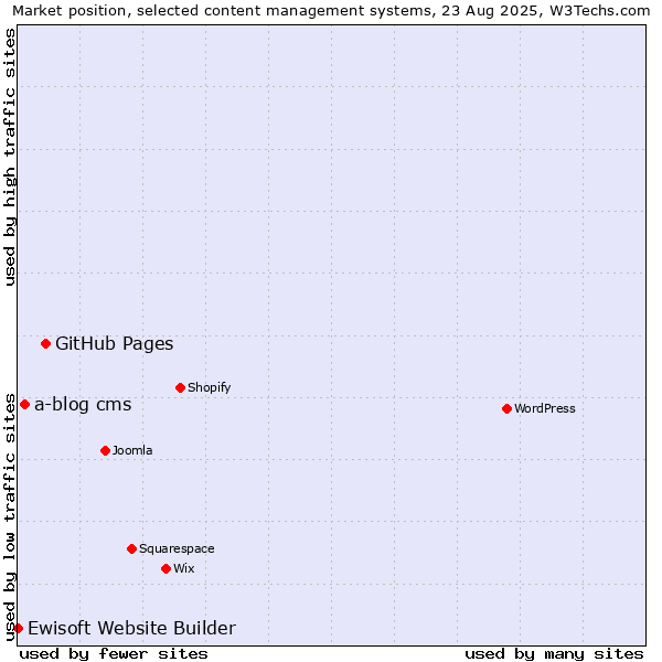 Market position of GitHub Pages vs. a-blog cms vs. Ewisoft Website Builder