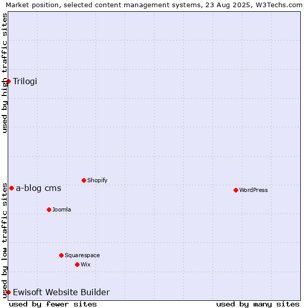 Market position of a-blog cms vs. Trilogi vs. Ewisoft Website Builder