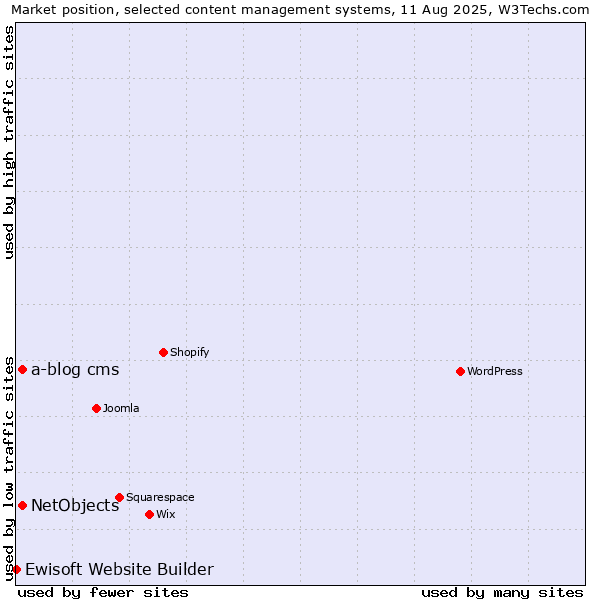 Market position of NetObjects vs. a-blog cms vs. Ewisoft Website Builder