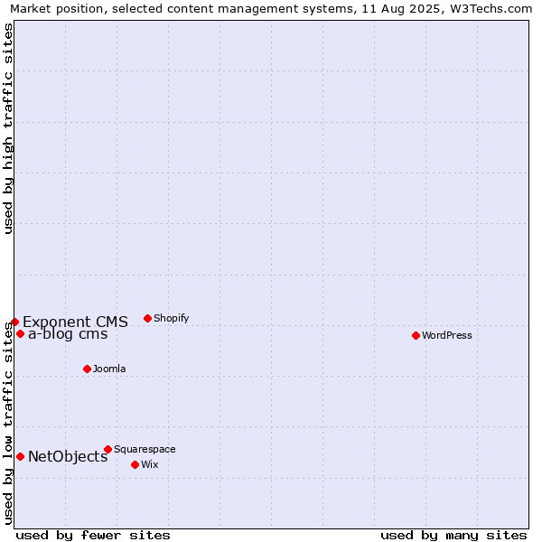 Market position of NetObjects vs. a-blog cms vs. Exponent CMS