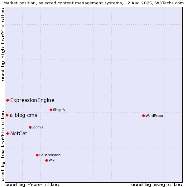 Market position of ExpressionEngine vs. NetCat vs. a-blog cms