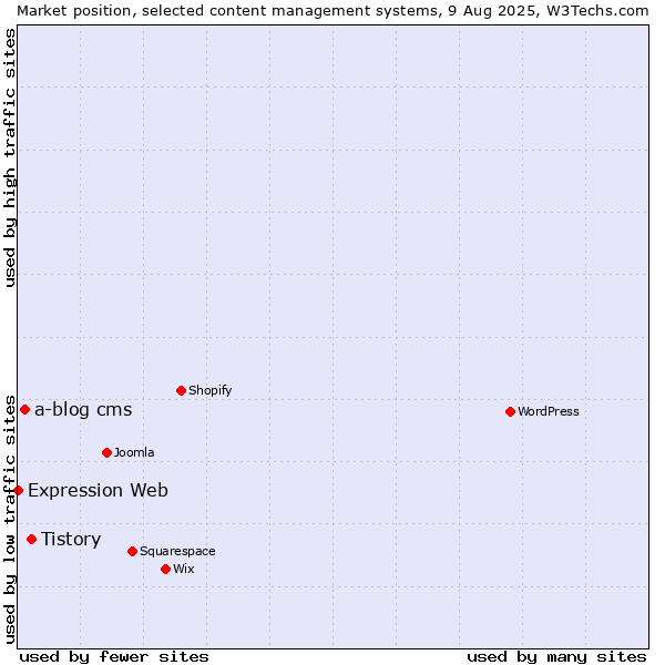 Market position of Tistory vs. a-blog cms vs. Expression Web