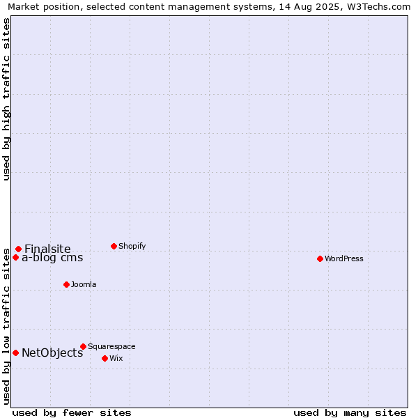 Market position of Finalsite vs. NetObjects vs. a-blog cms