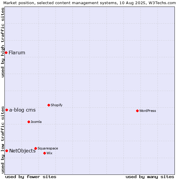 Market position of NetObjects vs. a-blog cms vs. Flarum