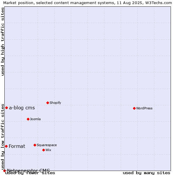Market position of a-blog cms vs. Format vs. Netgenerator CMS