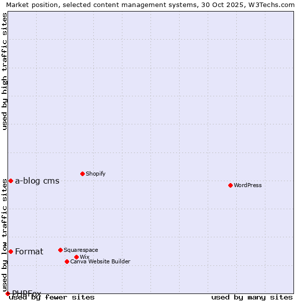 Market position of a-blog cms vs. Format vs. PHPFox