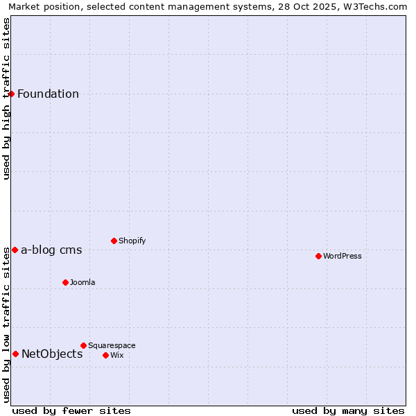Market position of NetObjects vs. a-blog cms vs. Foundation