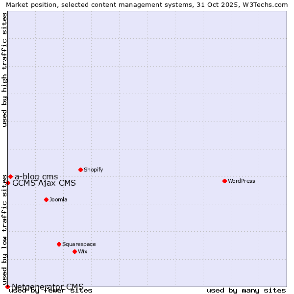 Market position of a-blog cms vs. GCMS Ajax CMS vs. Netgenerator CMS
