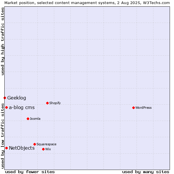 Market position of NetObjects vs. a-blog cms vs. Geeklog