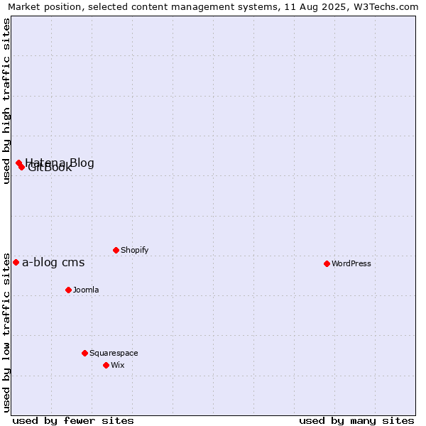 Market position of GitBook vs. Hatena Blog vs. a-blog cms