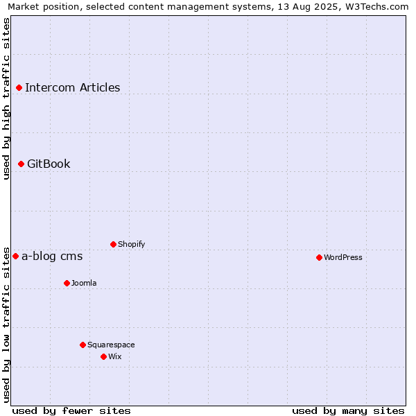 Market position of GitBook vs. Intercom Articles vs. a-blog cms