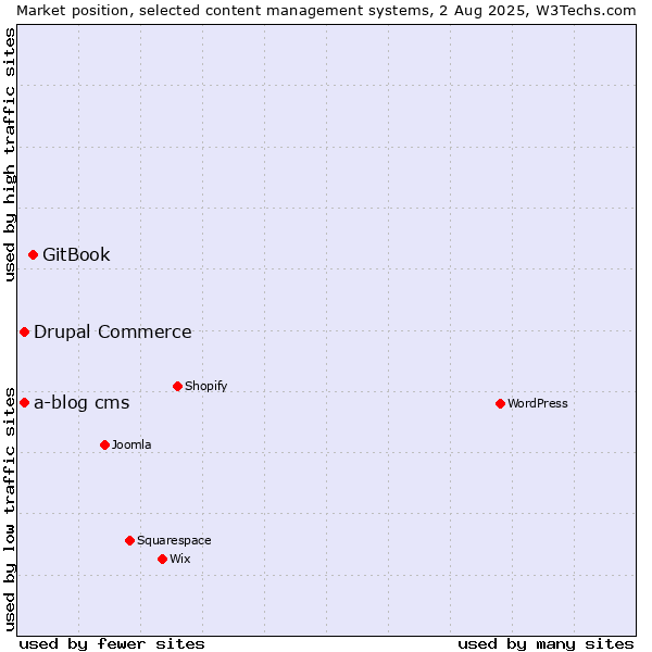 Market position of GitBook vs. Drupal Commerce vs. a-blog cms